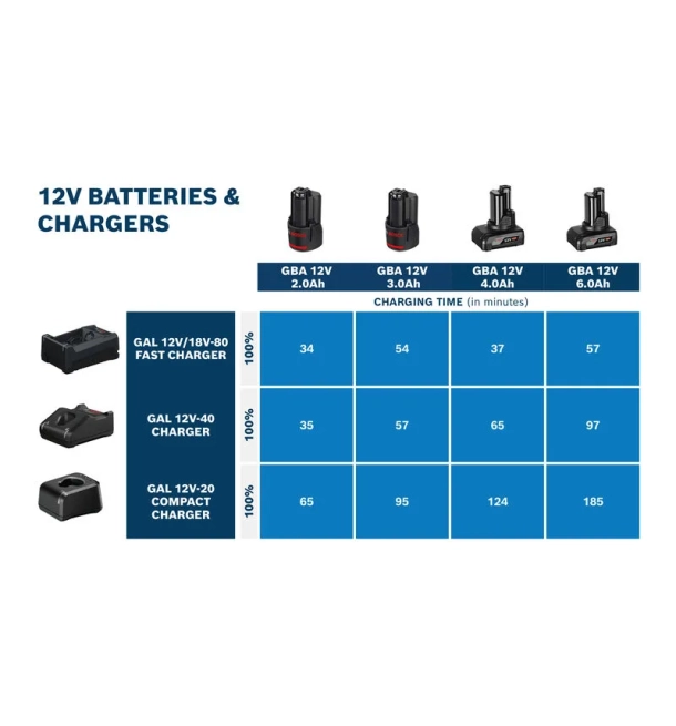 GBA 12V 3.0AH PROFESSIONAL